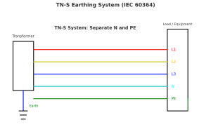 سیستم TN-S چیست؟سیستم TN-S یکی از انواع سیستمهای اتصال زمین (Earthing Systems) است که در استاندارد IEC 60364 تعریف شده. در این سیستم، هادی نول (N) و هادی حفاظتی (PE) از همان ابتدا در کل شبکه کاملاً از هم جدا در نظر گرفته میشوند. در سیستم TN-S نقطه نول ثانویه ترانسفورماتور به زمین متصل میشود (ارت مستقیم). سپس از ترانس به بعد، سیم نول (N) و سیم ارت (PE) به صورت مجزا تا محل مصرف ادامه پیدا میکنند. مزایا سیستم TN-S ایمنی بالا: به دلیل جداسازی کامل نول و ارت، در زمان بروز خطا احتمال ولتاژ تماسی خطرناک کاهش مییابد. نویز کمتر: این سیستم نویز الکترومغناطیسی کمتری در شبکه ایجاد میکند. تشخیص خطا: در صورت قطع شدن PE، سیستم سریعتر قابل عیبیابی است. معایب سیستم TN-S هزینه بیشتر: نیاز به کابلهای جداگانه برای PE و N. مشکل در کابلکشی طولانی: در مسیرهای خیلی طولانی، مقاومت سیم PE بالا رفته و کیفیت حفاظت کاهش مییابد. نیاز به نگهداری دقیق: در صورت قطع یا فرسودگی سیم PE، کل سیستم در معرض خطر قرار میگیرد. مقایسه با دیگر سیستمها TN-C: در این سیستم، نول و ارت به صورت یک هادی مشترک (PEN) هستند → ارزانتر ولی ناایمنتر. TN-C-S: در ابتدا نول و ارت مشترکاند، ولی در نزدیکی مصرفکننده جدا میشوند. TT: سیستم زمین جداگانه برای هر مصرفکننده → ایمنی بیشتر ولی مقاومت زمین بالاتر.
