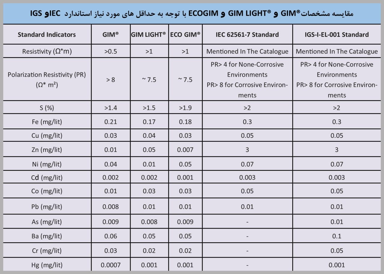جدول مقایسه مشخصات مواد کاهنده مقاومت زمین GIM®، GIM LIGHT® و ECO GIM® بر اساس استانداردهای IEC و IGS، شامل مقاومت پولاریزاسیون، ترکیبات شیمیایی و کاربرد در محیطهای خورنده و غیرخورنده